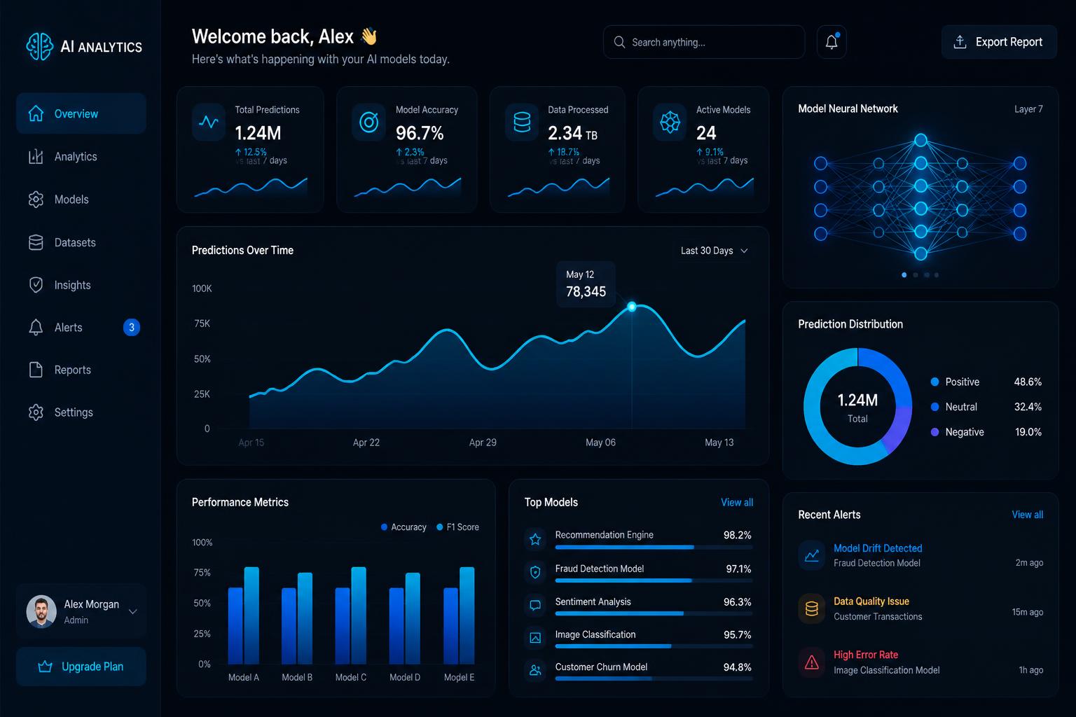 Dashboard inteligente con métricas de IA en tiempo real